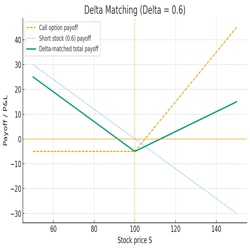 株価変動に強いポートフォリオを作る“デルタヘッジ”の考え方｜くろまにょんにょん