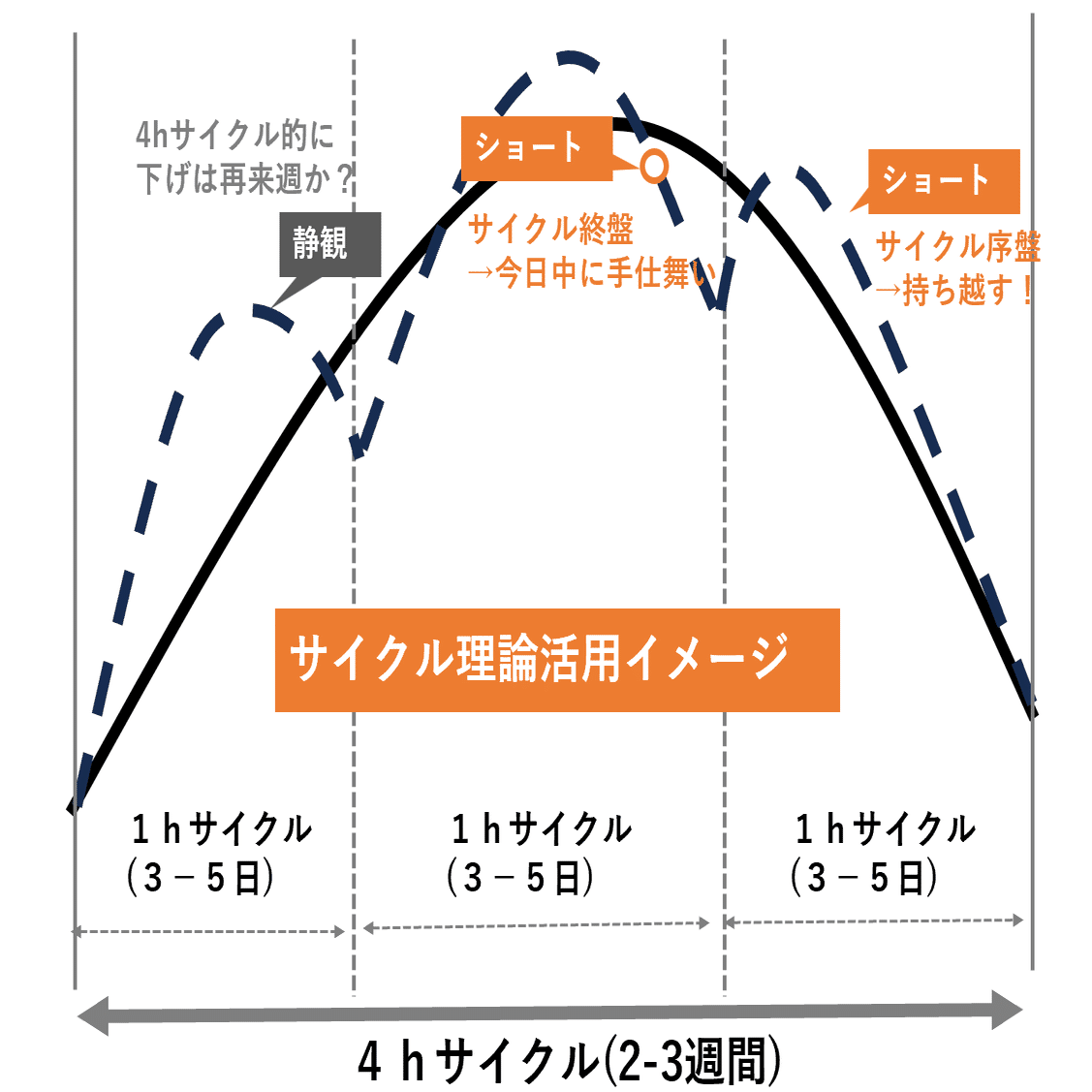 実録FX｜「サイクル理論」使い倒す宣言。｜勇介＠成功途上のリアルFX物語