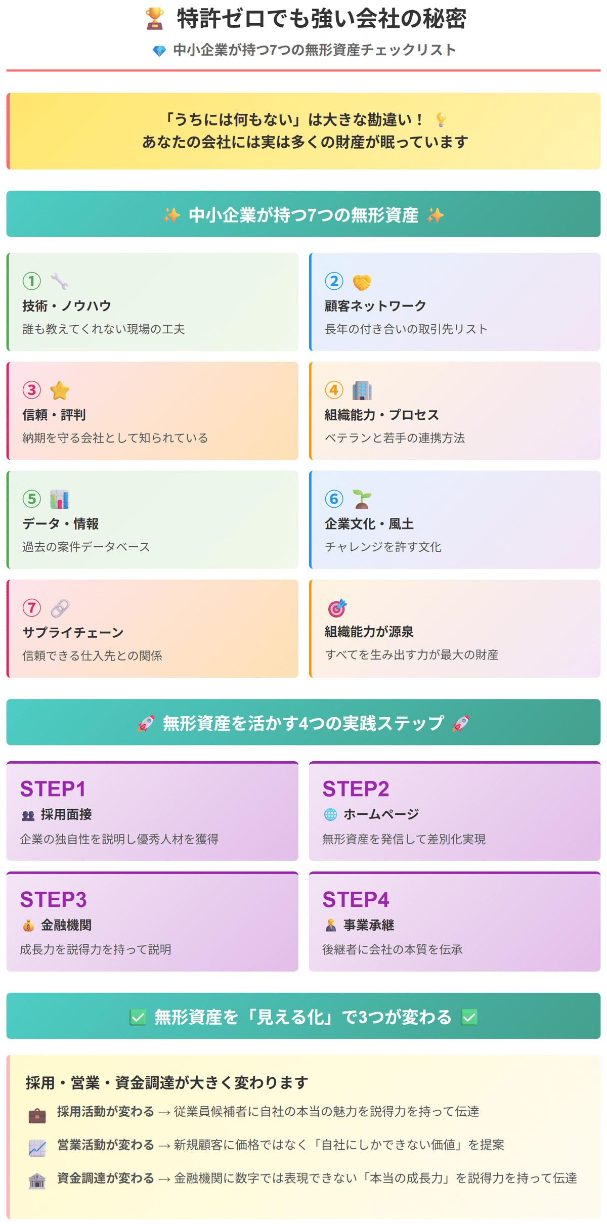 知財・無形資産】特許ゼロでも強い会社の秘密―中小企業こそ持っている7つの無形資産チェックリスト｜花筏