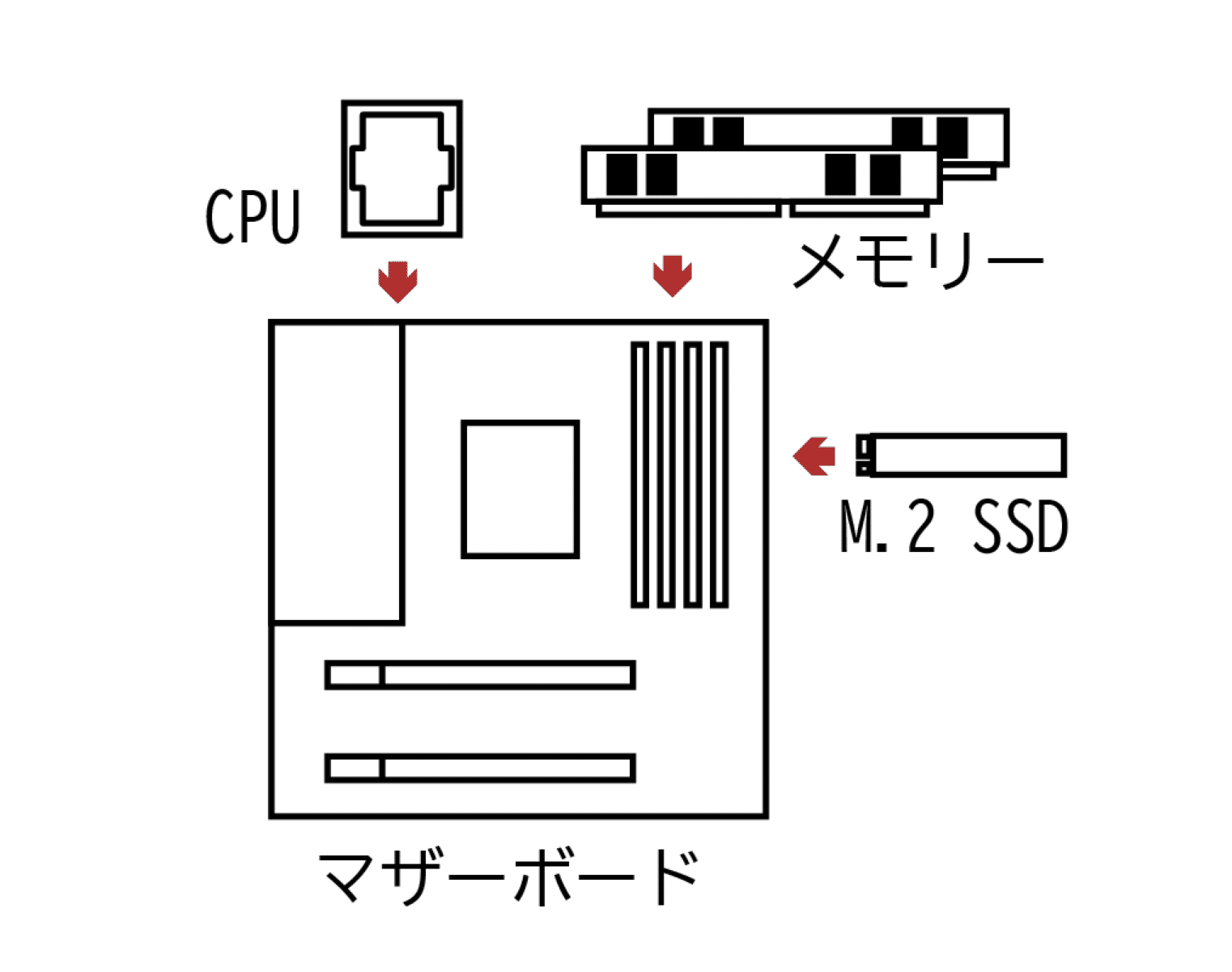 たぶん10年ぶりくらいの自作10（組み立て編）｜オジサンの流儀【充電中】