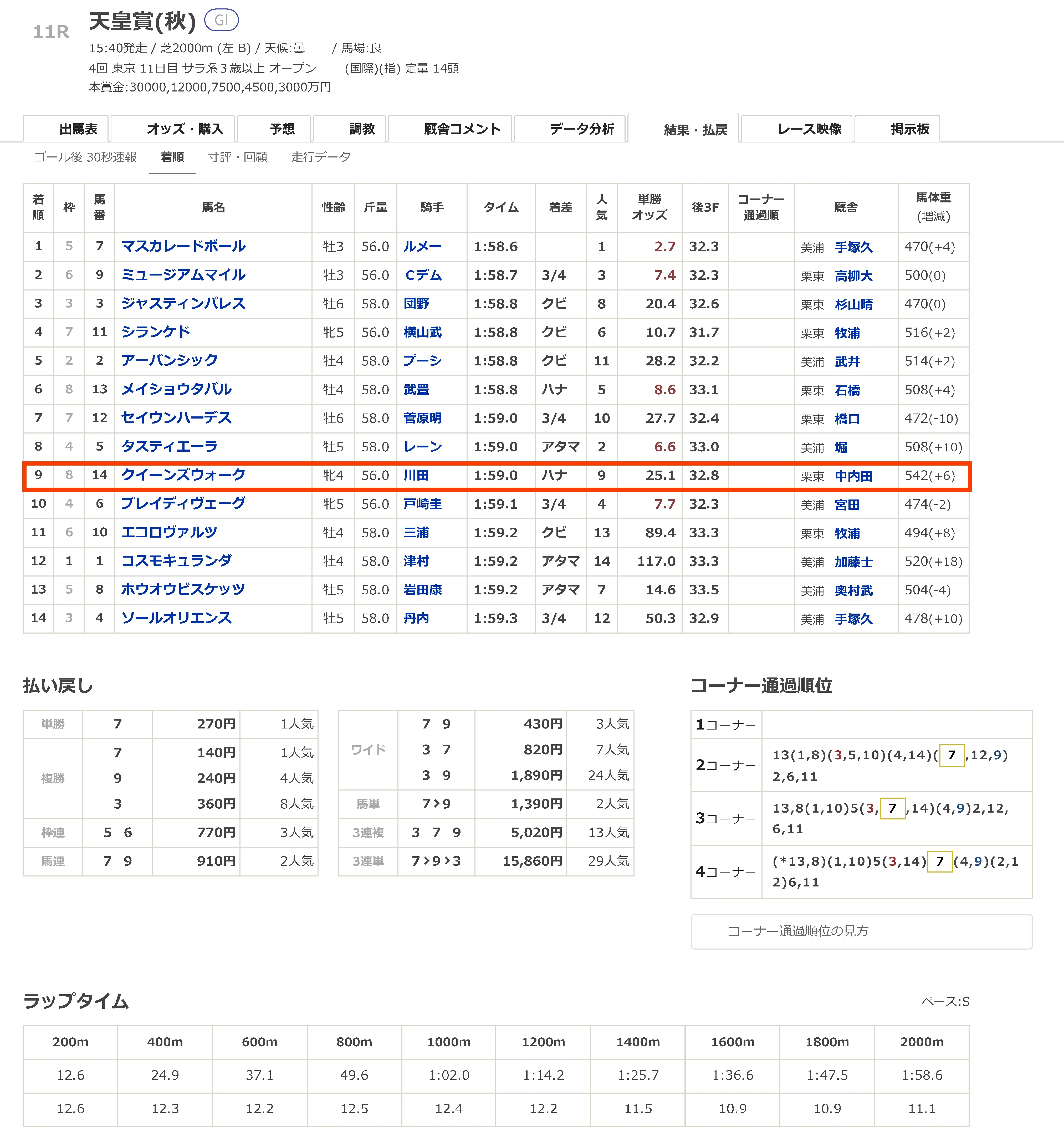 [Race Review] '25 Tenno Sho (Autumn) (Queen's Walk, 9th favorite, 9th ...