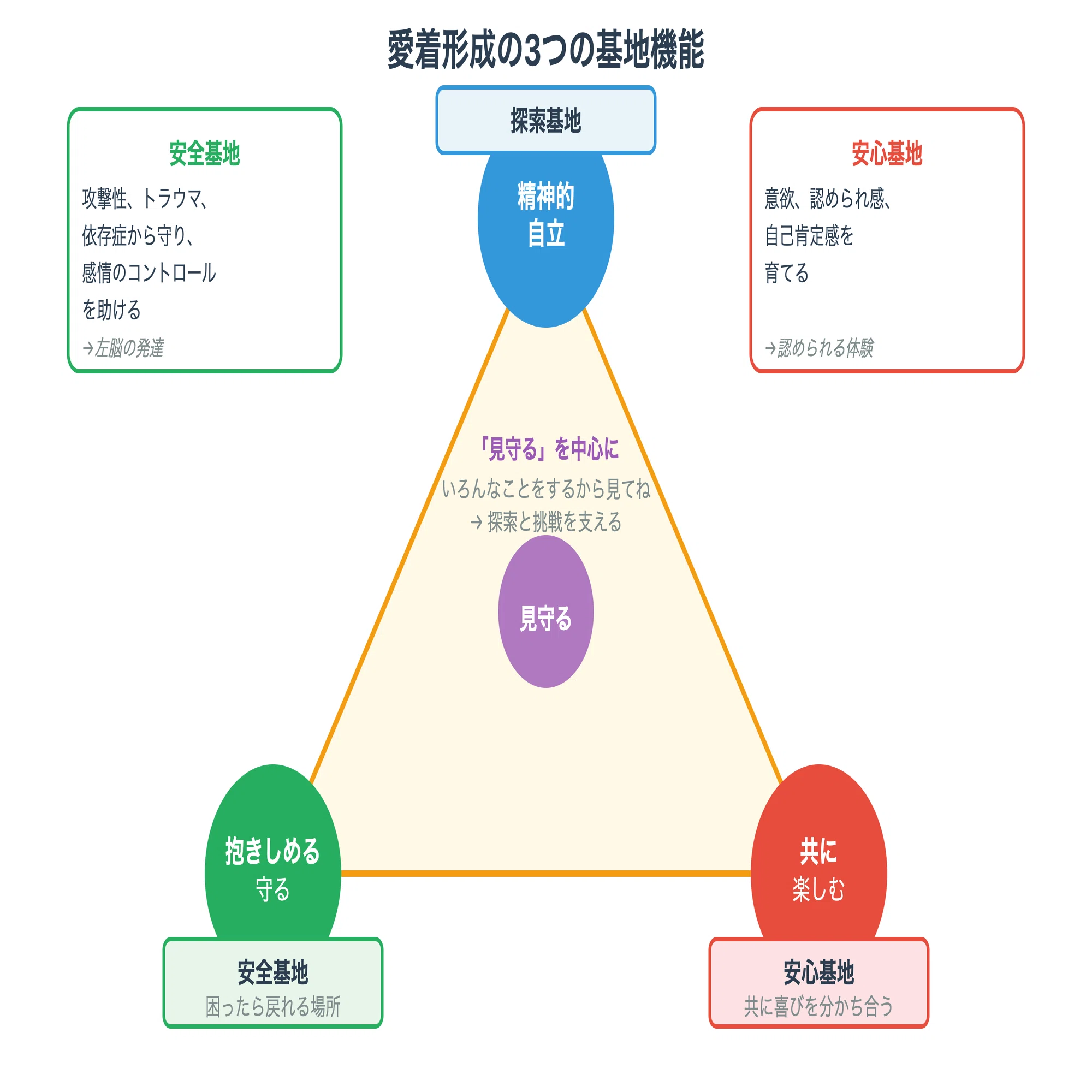 愛着スタイルが人生を左右する理由 - 安全基地から理解する人間関係の