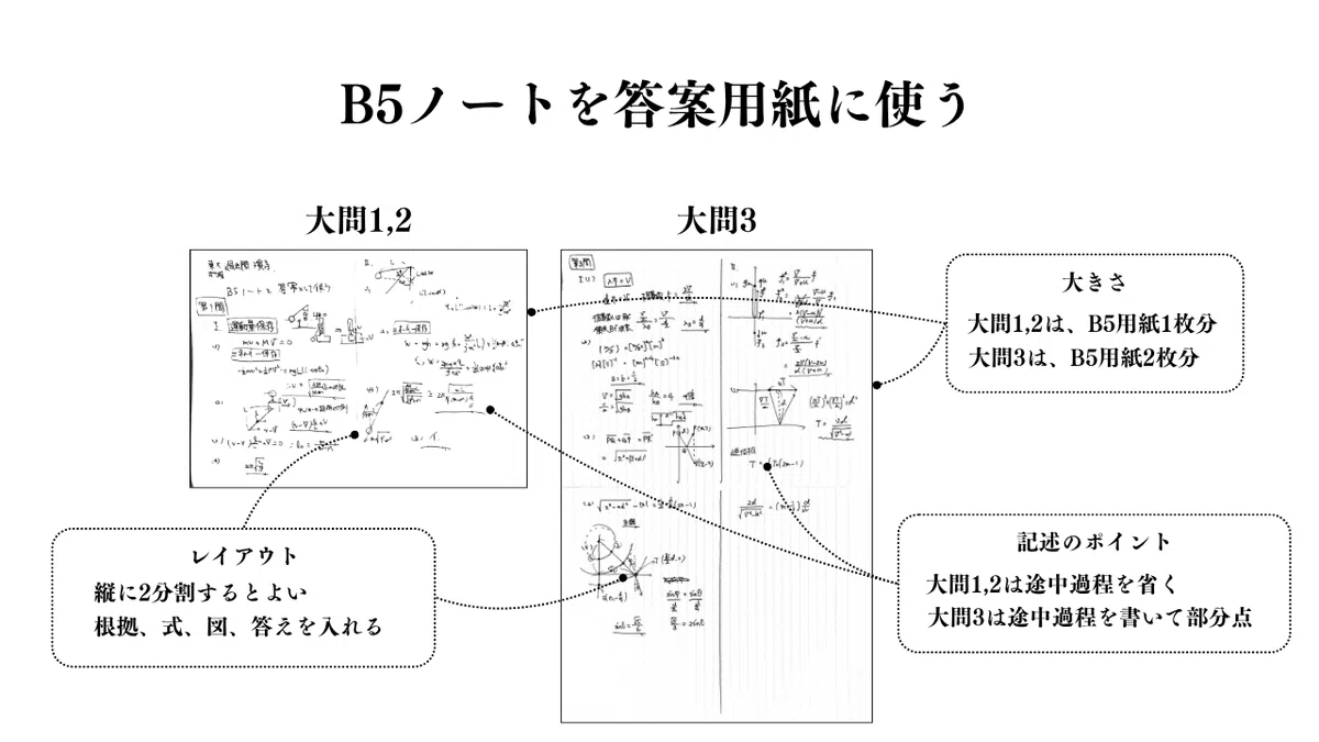 東大物理テスト演習後期（解答、板書付） 【公式通販】