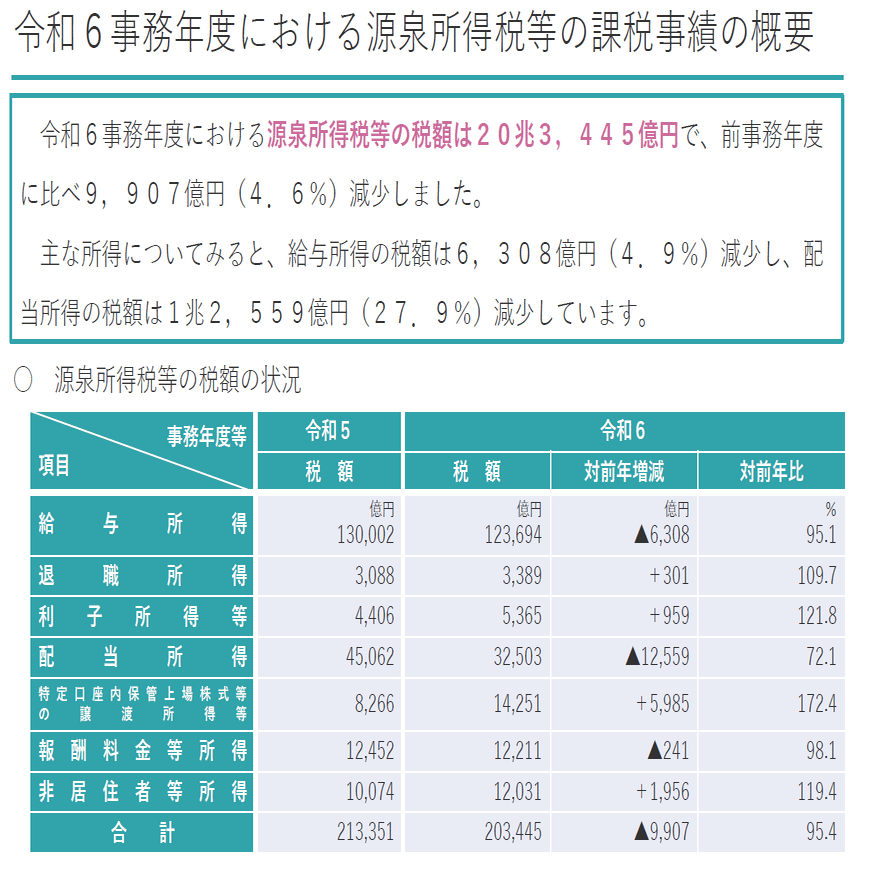 誰もやらない「令和6年 源泉所得税課税事績」の深掘り分析｜Vmaster / 税理士 / 中小企業経営力強化の専門家