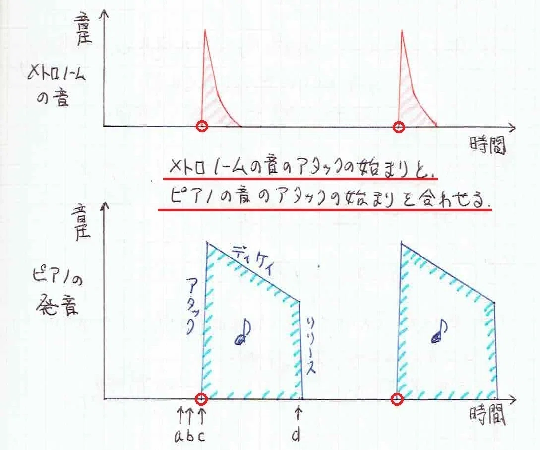 大人のピアノ：今さら メトロノームの使い方（理系脳で図解）｜うつぼ