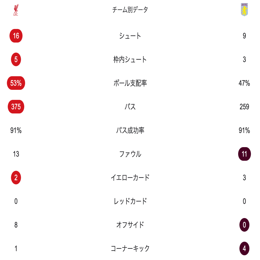 マッチレビュー】25-26 PL 第10節 リバプール vs アストン・ヴィラ