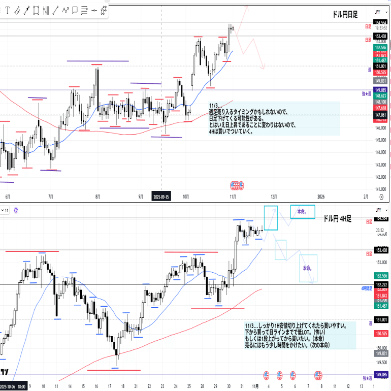 本日のチャートさんのご様子を観察（2025/11/03）USDJPY/EURUSD｜MSK