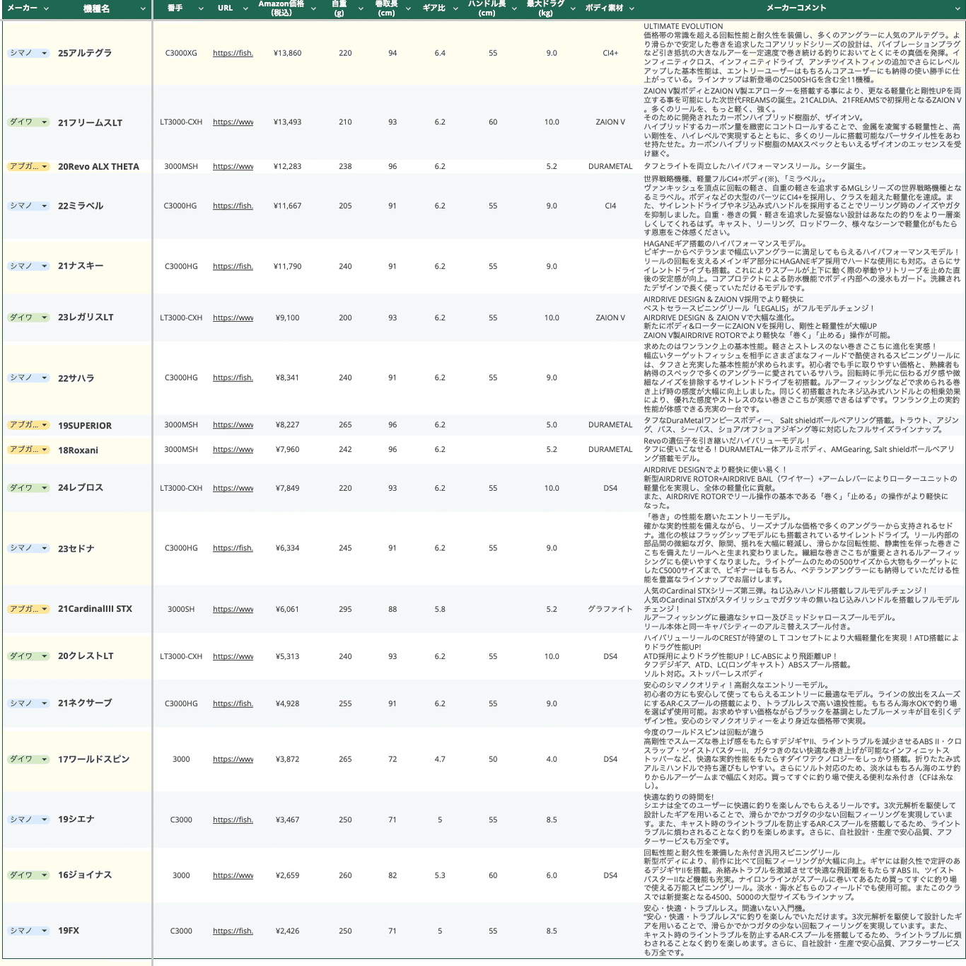 お手頃スピニングリールまとめました｜週末アングラー Lure Fishing Lab