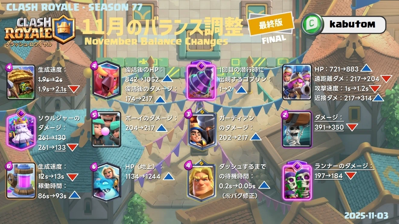 クラロワ | バランス調整の最終版(Season 77) 2025-11｜kabutom