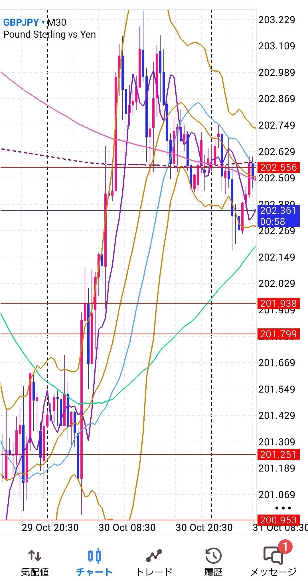 10月27日（月）～10月31日（金）ポンド相場振り返り（やりなおし）｜たか🐍＠見習い￡