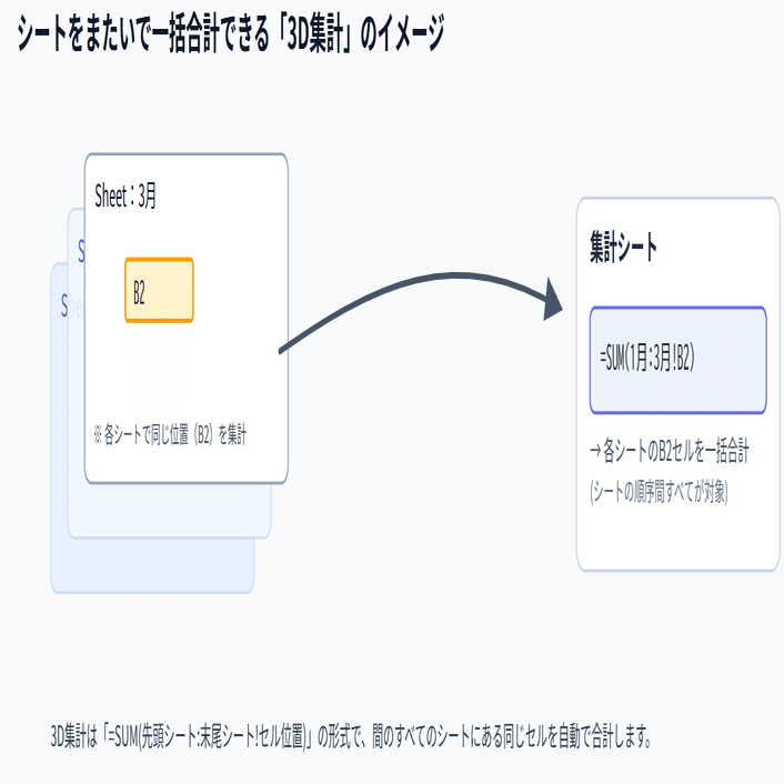 Excel】SUM関数で複数シートをまとめて合計する方法｜3D集計の使い方