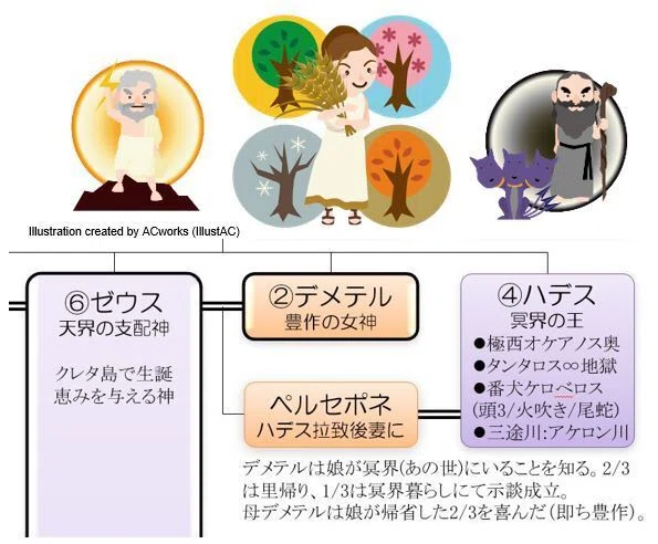 G12: ハデスに略奪された女神ペルセポネ ― 喪失と再生の神話｜こと