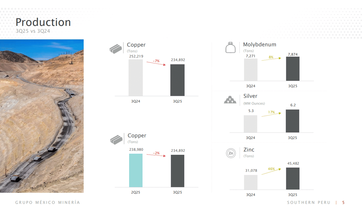 セール中‼︎⭐︎都市鉱山⭐︎大量CPU⭐︎大量銅線⭐︎大量ICチップ⭐︎ 銅の生産量は減少、なのに利益は24%増？大手鉱山会社の決算報告から