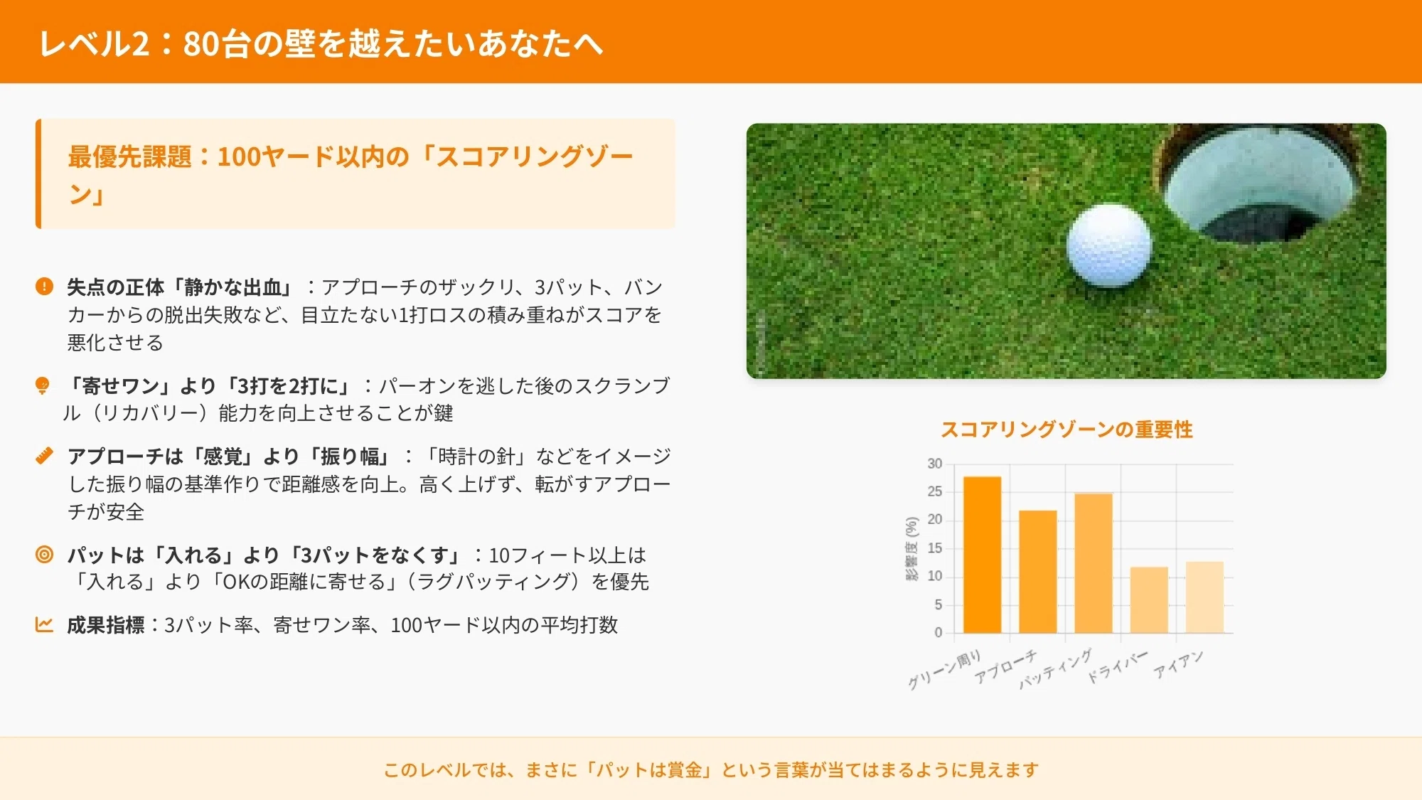 パットイズマネー」はもう古い？ データが明かすゴルフ上達の真実