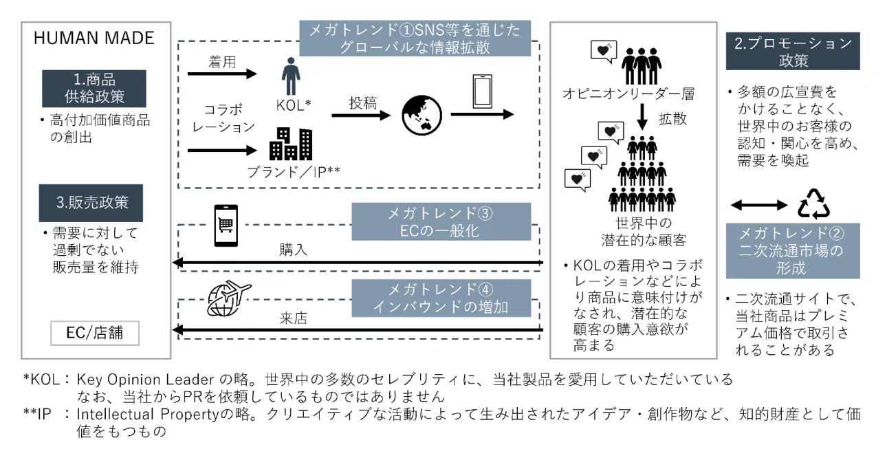 HUMAN MADEに学ぶセールをしないプロパー消化率100%ブランドのために 