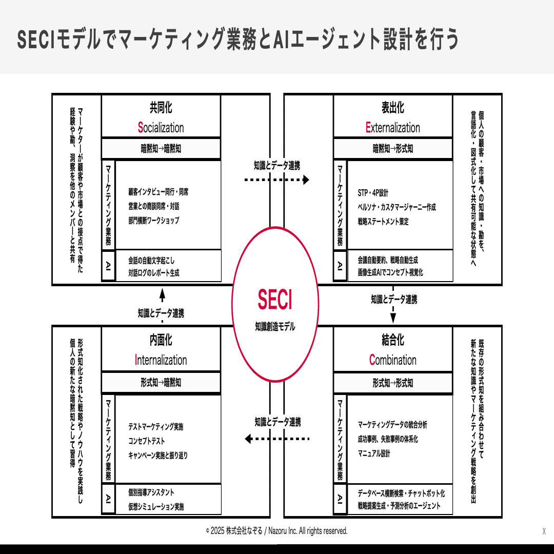 知識創造マーケティング」の可能性について | SECIモデルを活用して、AI時代のマーケティングの仕組みを設計する｜黒澤 友貴/なぞる