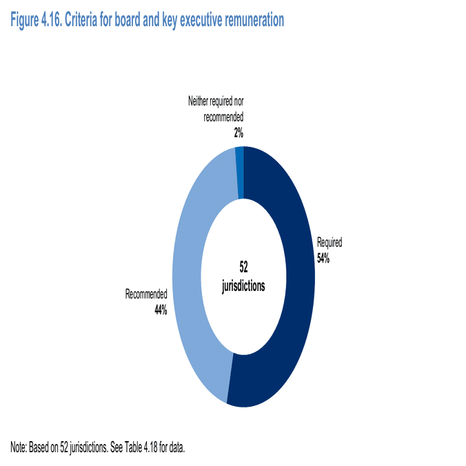 戦略としてのガバナンス論（第10回）OECDのコーポレートガバナンス報告書⑤～「報酬」を通じて問われる取締役会の実効性～｜横塚仁士（株式会社百年創造）