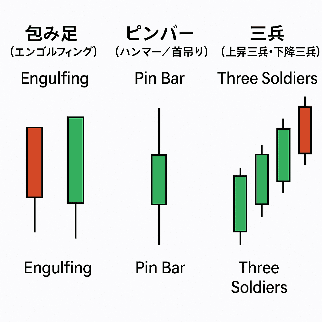 FXチャート分析の基本｜ローソク足・トレンド・多時間軸で勝ち筋を作る完全ガイド｜FXの習慣術｜準備と記録