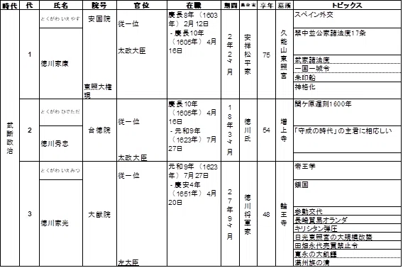 徳川の時代 第一章 武断政治|定年後の職業は作家