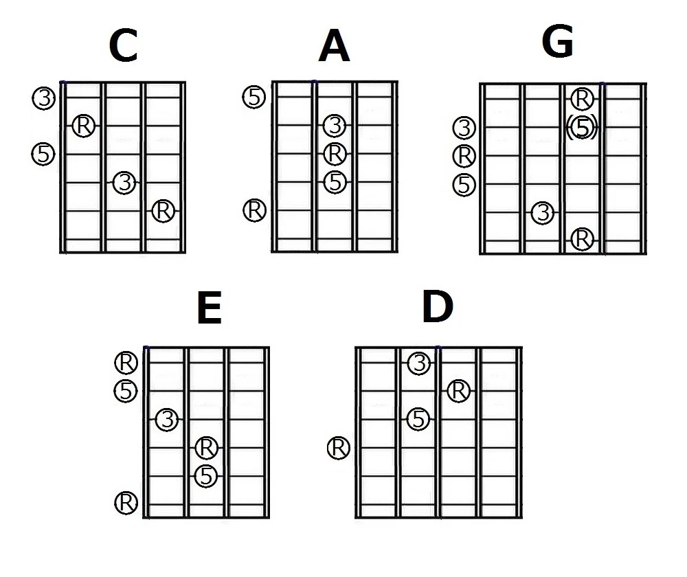 ギター初心者が覚えるべき、たった5つのコード｜Shimo-t