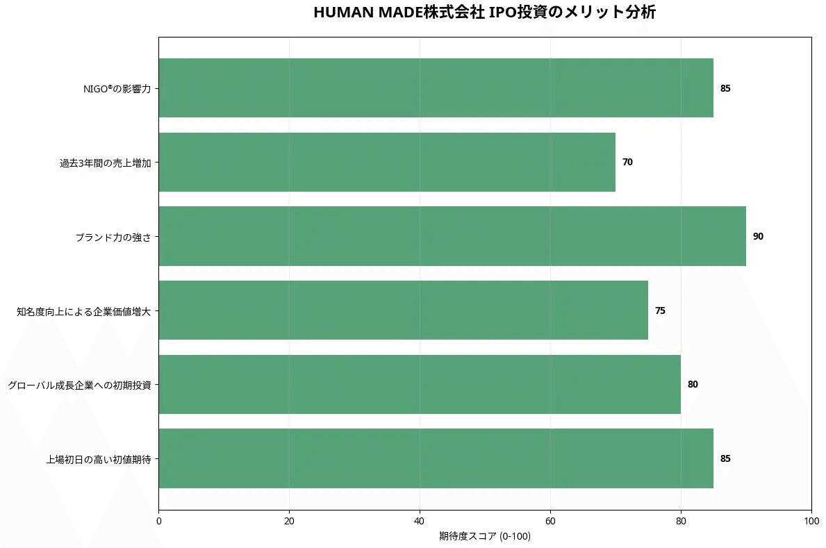 HUMAN MADE株式会社 IPO株購入に関する分析レポート｜MasaTheOthers
