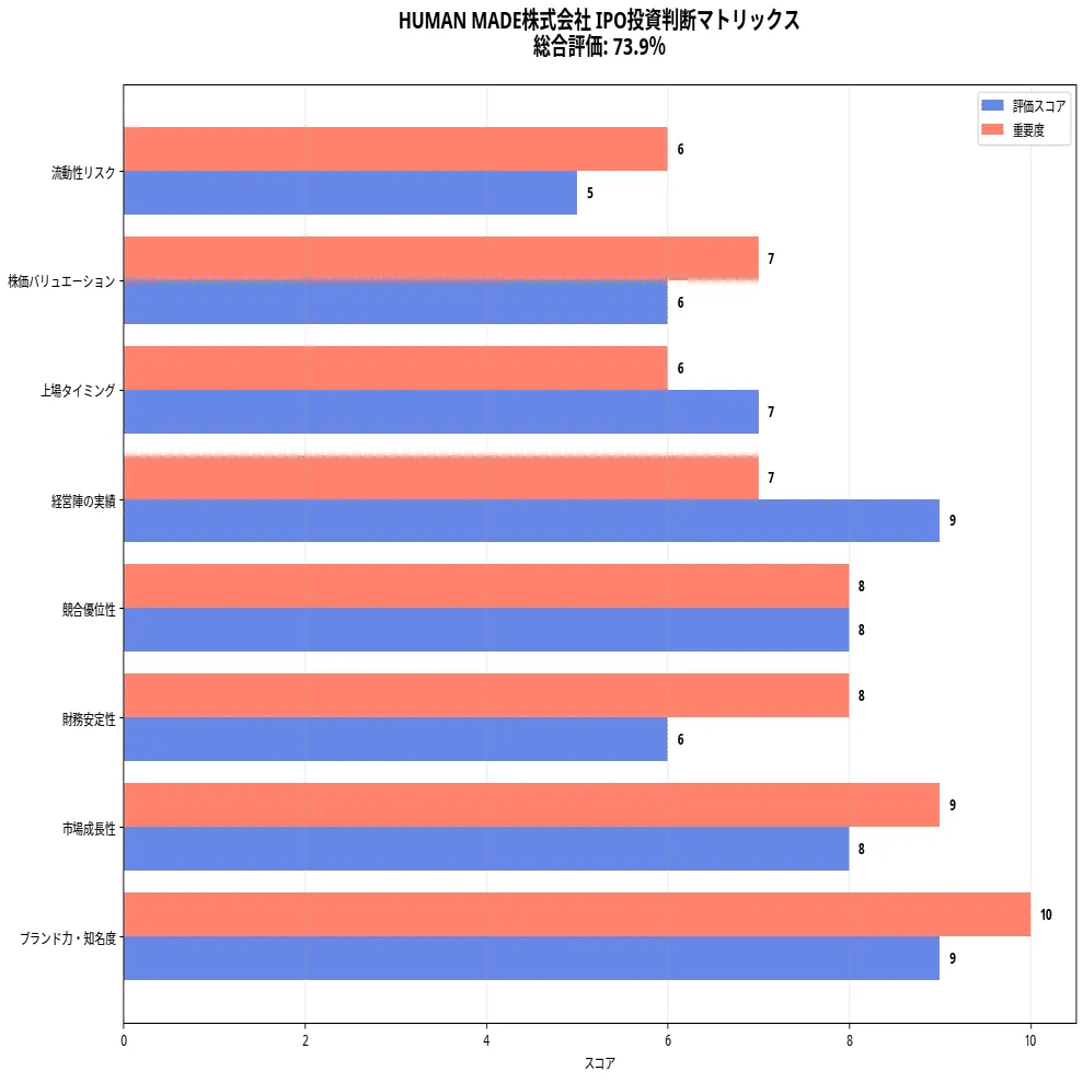 HUMAN MADE株式会社 IPO株購入に関する分析レポート｜MasaTheOthers