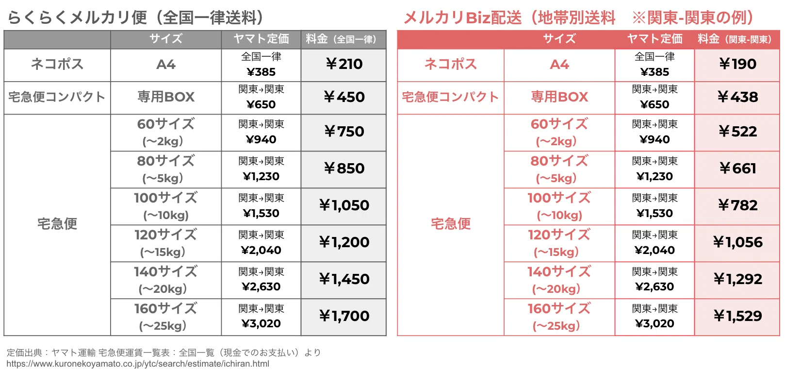 速報】メルカリShops事業者は必見！新配送サービス「メルカリBiz 