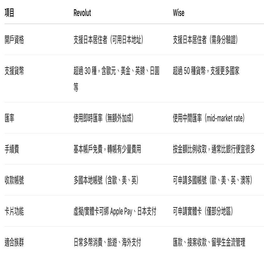 住在日本的台灣人，使用Revolut和Wise省下跨國匯款手續費！（註冊邀請連結）｜涼涼日記｜在日台湾人🇯🇵 🇹🇼