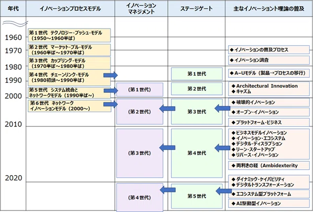 欧米企業のイノベーションマネジメントの仕組みは進化している――日本