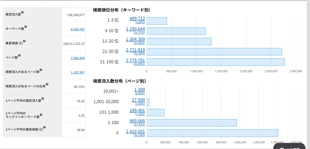2025年の11月1日ラッコキーワードの統計情報