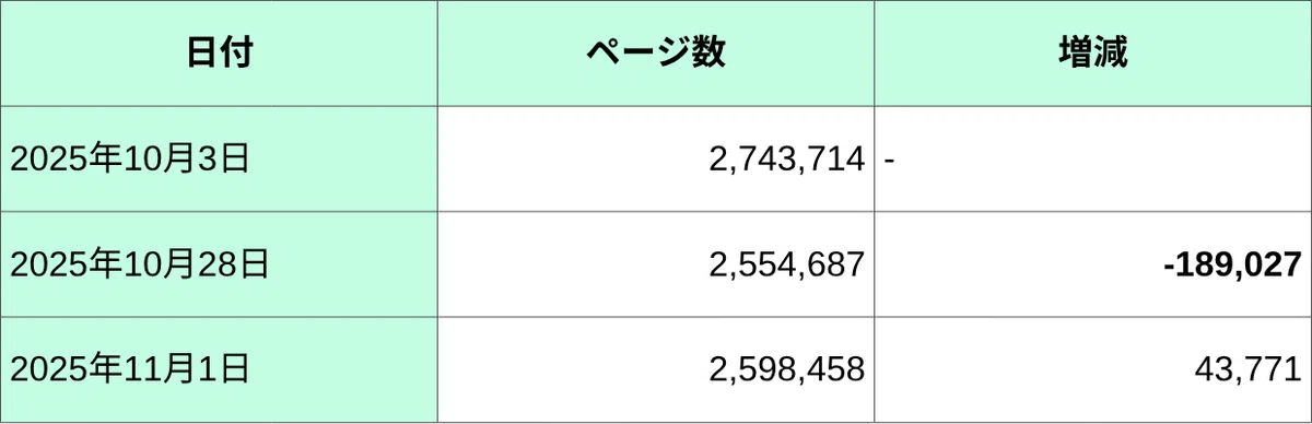 インデックス数（ページ数）の推移。日付、ページ数、増減の順に、10月3日2,743,714、増減なし。10月28日、2,554,687、マイナス-189,027。11月1日、2,598,458プラス43,771。