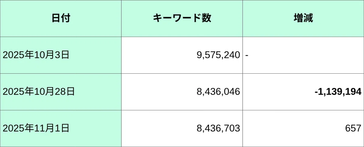 ランクインキーワード数の推移の表。日付、キーワード数、増減の順に、10月3日9,575,240、増減なし。10月28日8,436,046、マイナス1,139,194。11月1日8,436,703、プラス657。