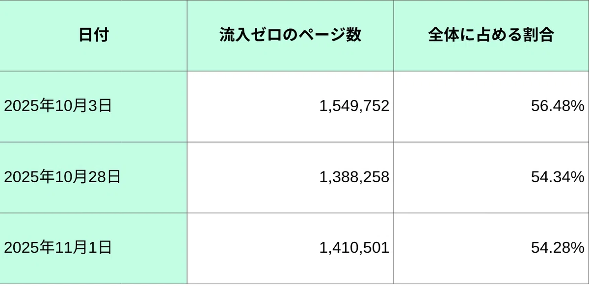流入ゼロのページ推移表。日付、流入ゼロのページ数、全体に占める割合の順に。10月3日1,549,752で56.48%。10月28日1,388,258で54.34%。11月1日1,410,501で、54.28%