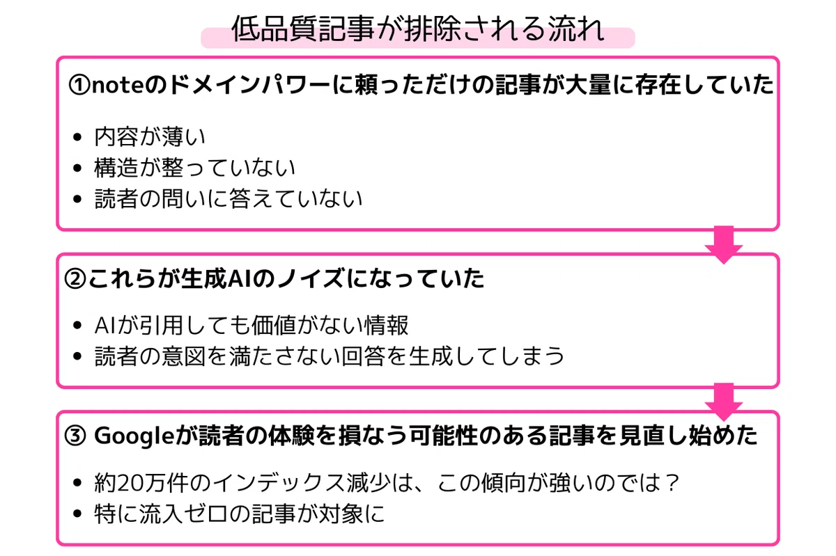 低品質記事が排除される流れの図。詳しくは以降のテキストで解説しています。