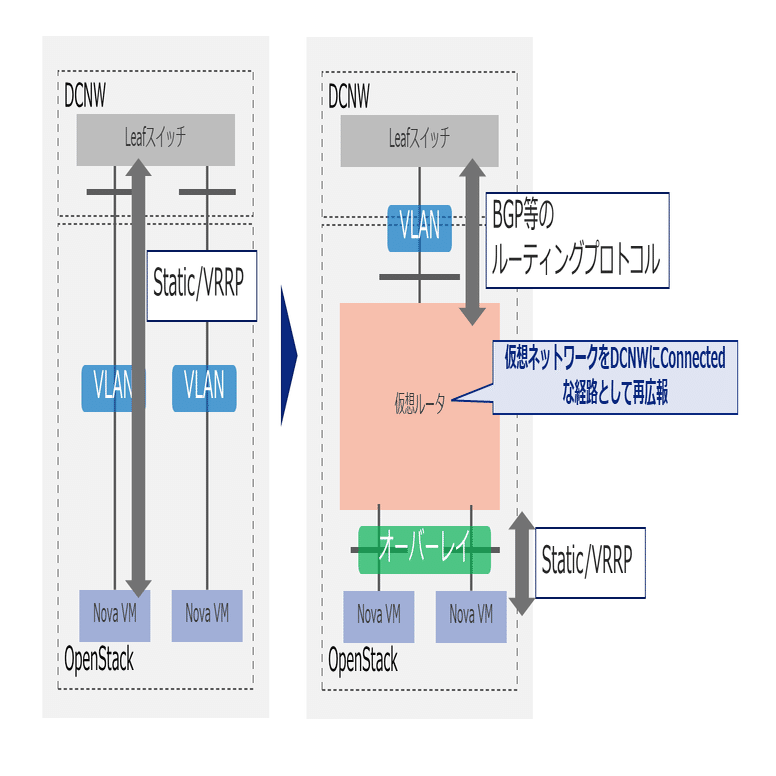 KDDIの通信を支えるプライベートクラウド(仮想ネットワーク編:前編)｜KDDI Tech note