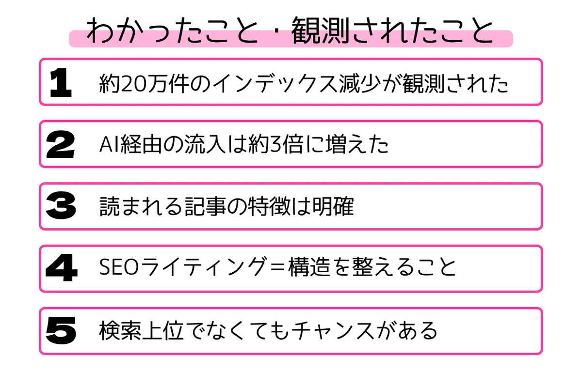 今回の私の観測データとヴァリューズ×note共同調査から分かったこと。1．約20万件のインデックス減少が観測された。2．AI経由の流入が約3倍に増えた。3．読まれる記事の特徴は明確。4．SEOライティングは構造を整えること。5．検索上位でなくてもチャンスがある。