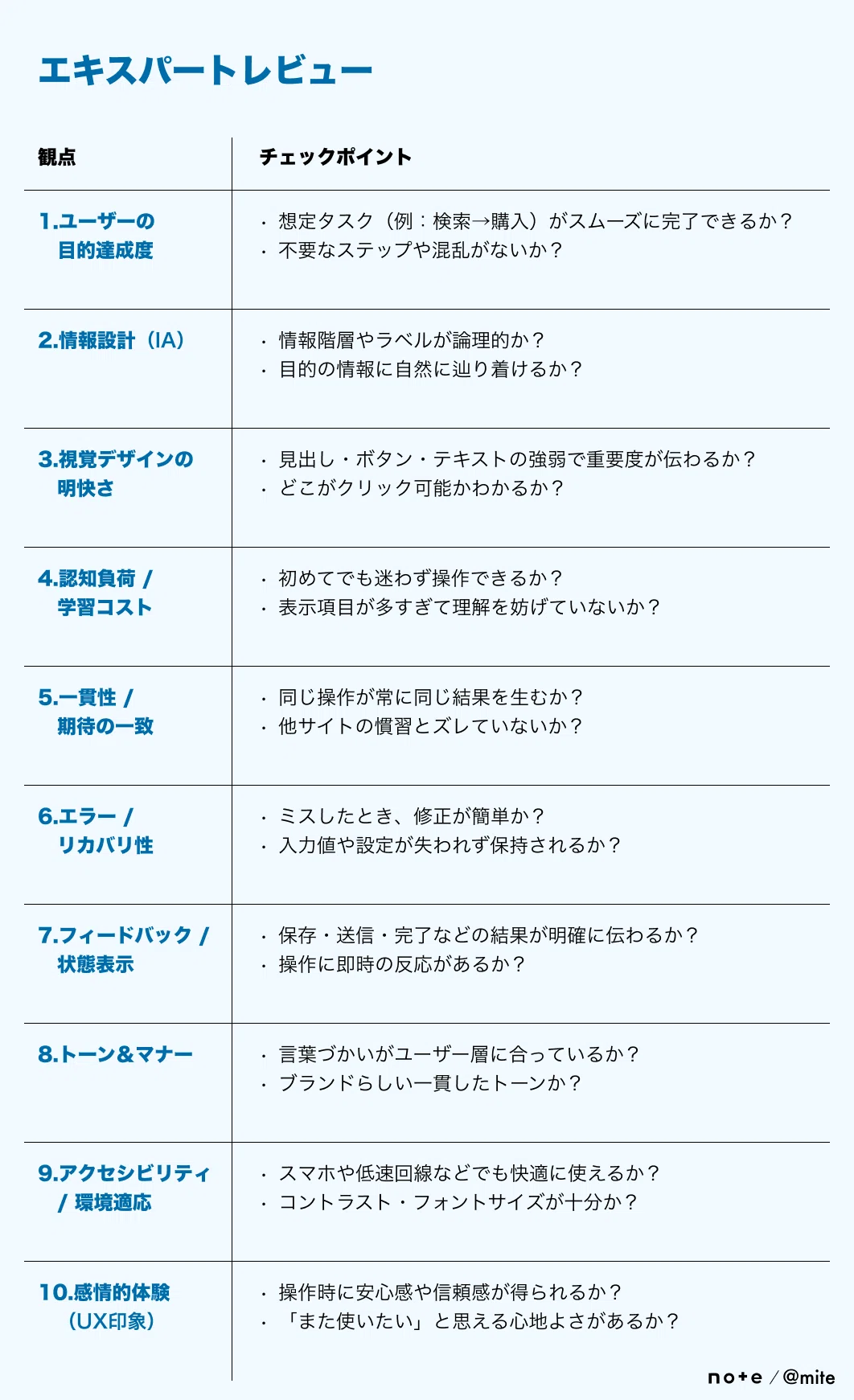 UI/UX改善を支える2つの視点 ヒューリスティック分析とエキスパート