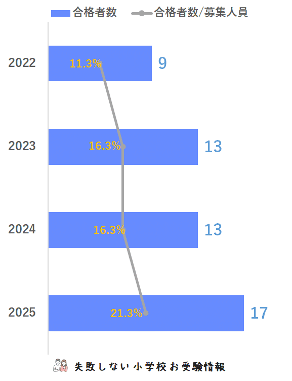 2025年度 国府台女子学院小学部 に 合格 できるお受験塾ランキング
