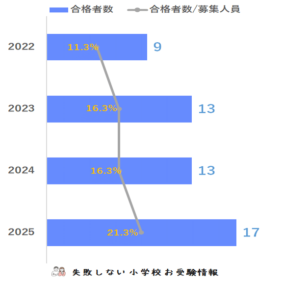 2025年度 国府台女子学院小学部 に 合格 できるお受験塾ランキング