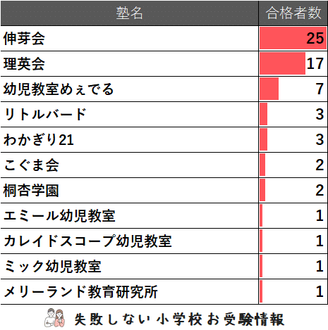2025年度 国府台女子学院小学部 に 合格 できるお受験塾ランキング