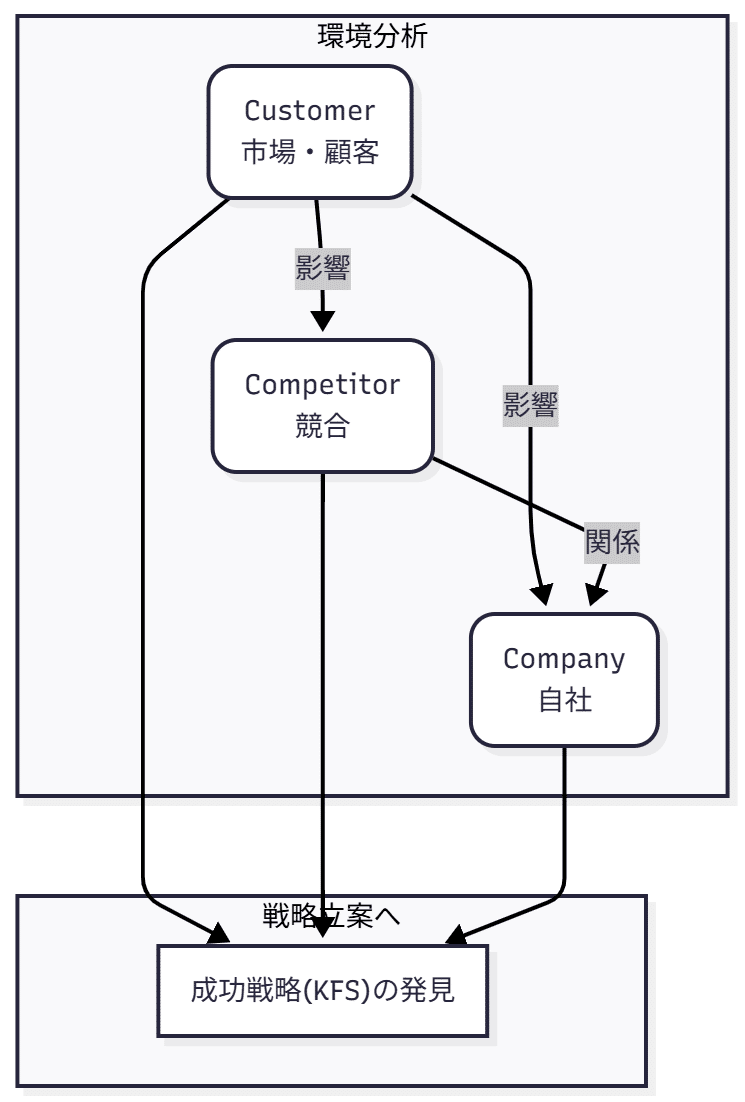 仕事の「解像度」を上げる、3C分析の正しい使い方。自社と競合、市場をどう見るか？｜ケースメソッド・ラボ｜思考を整理する、実践課題解決
