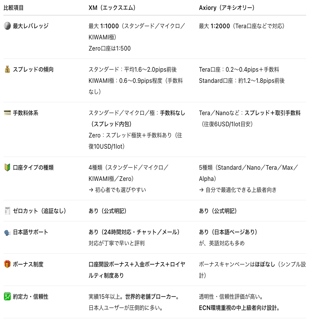 XMとAxioryどっちがいい？初心者が選ぶべき海外FX口座を徹底比較【2025最新版】｜サキ