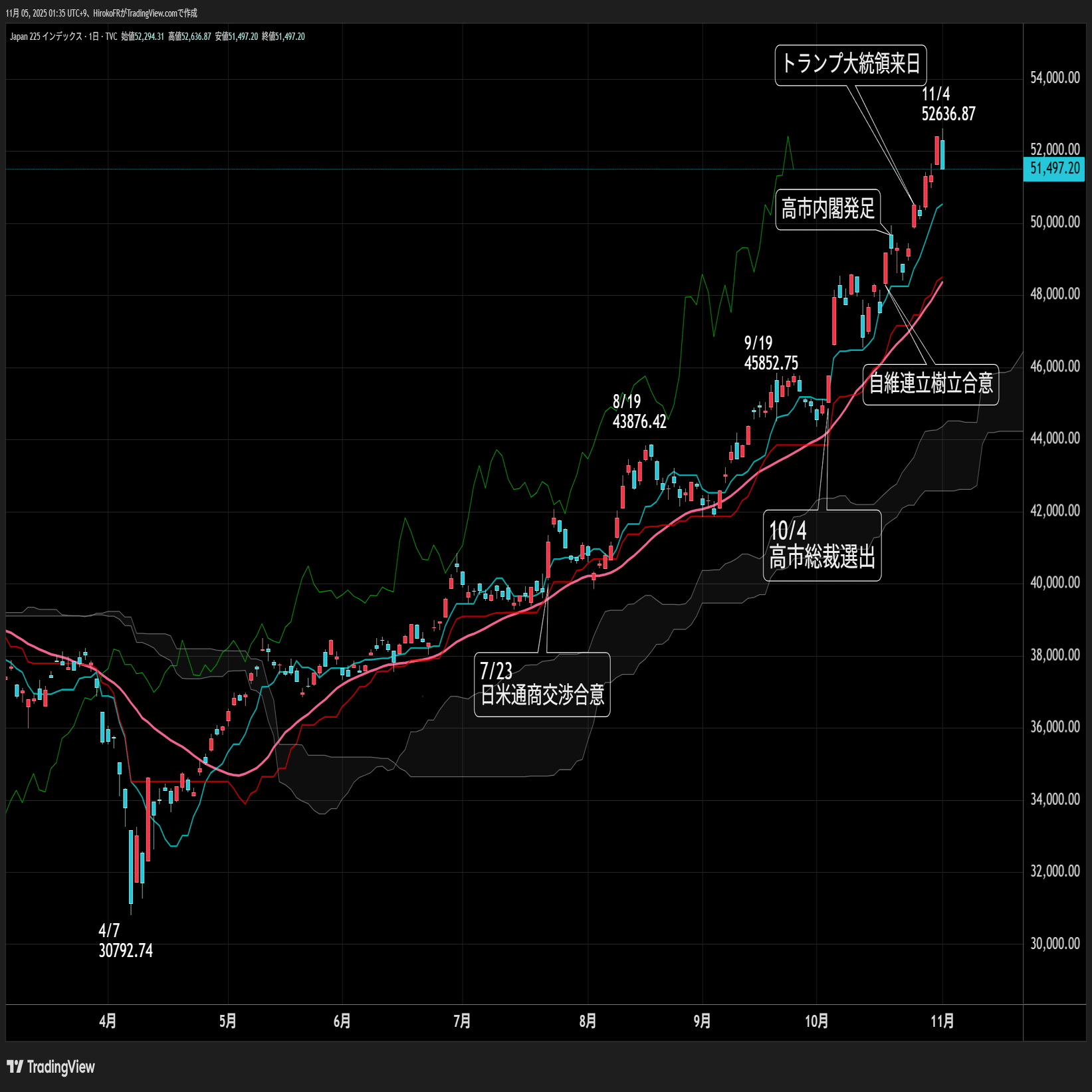 BTC下落、米株下落、ドル円下落～リスクオフ相場到来？！｜大橋ひろこ
