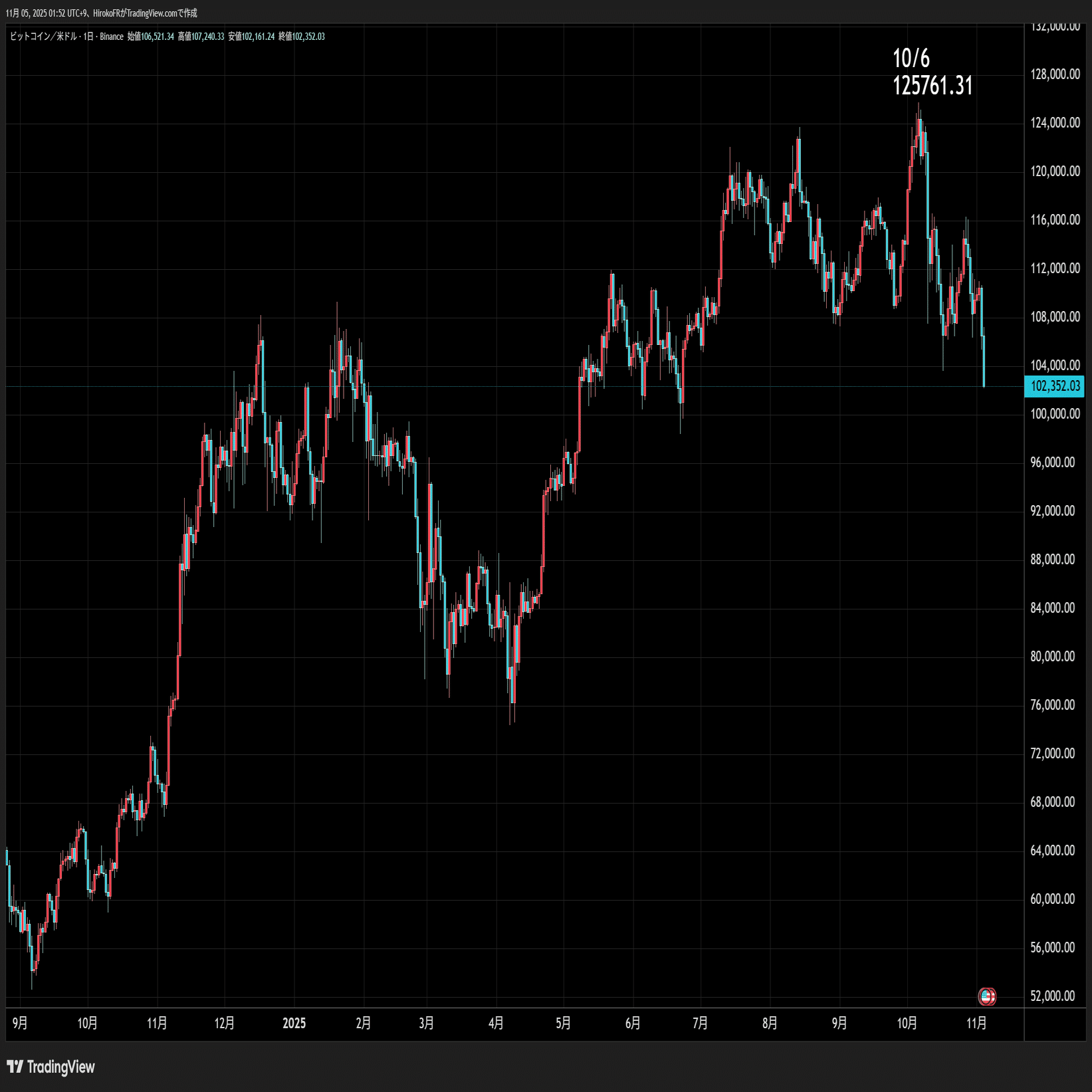BTC下落、米株下落、ドル円下落～リスクオフ相場到来？！｜大橋ひろこ