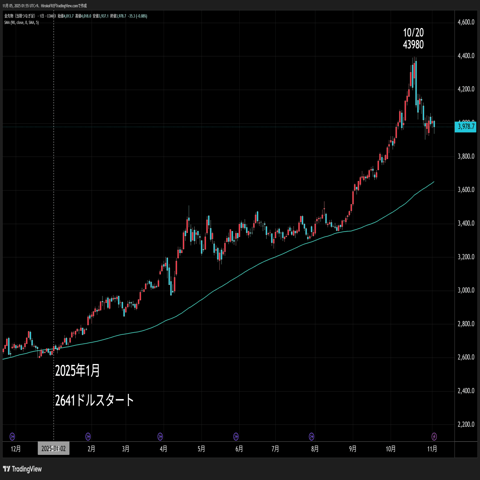 BTC下落、米株下落、ドル円下落～リスクオフ相場到来？！｜大橋ひろこ