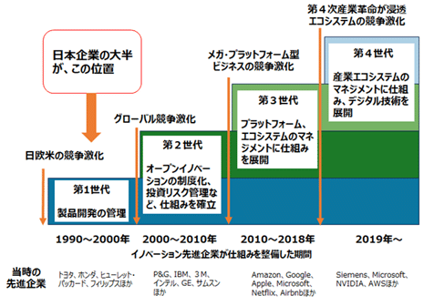 イノベーションマネジメントの4世代――進化の構造と成長メカニズムを