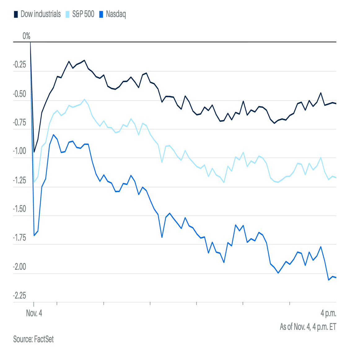 今日の米国株式市場新聞 -  AI関連株が下落、高すぎるAI株に懸念が高まる。（2025年11月5日の25銘柄の決算の解説含む）投資家初心者〜上級者｜ぶたまる (米国株投資 )
