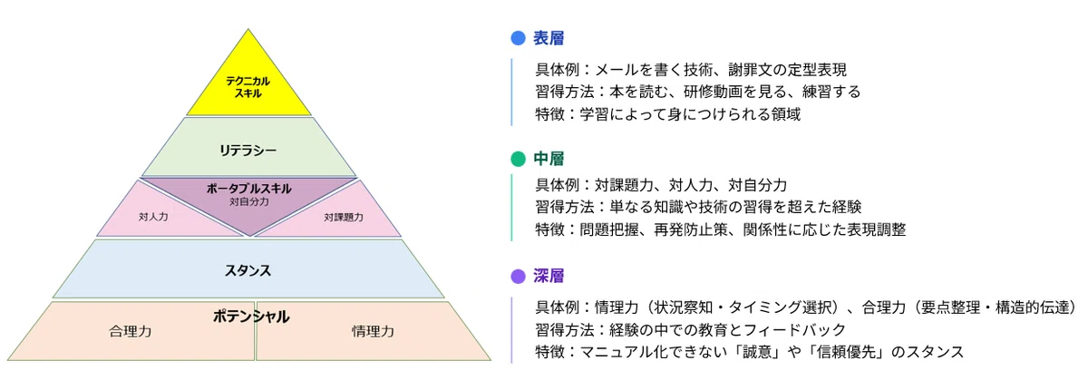 原理本体論30日特別教育想像原理 OJT入門】教育をしてみてわかった「学習」と「教育」の違い｜SHIFT