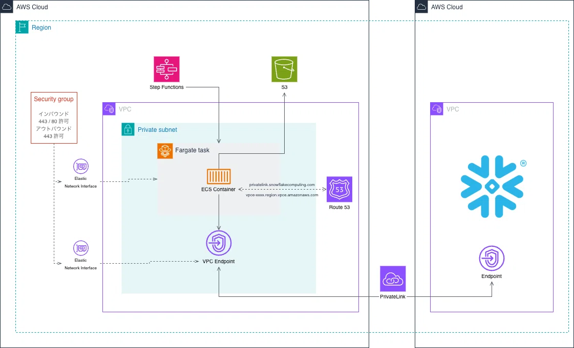 Connecting to Snowflake Securely via PrivateLink (Part 1)｜THINKER編集部