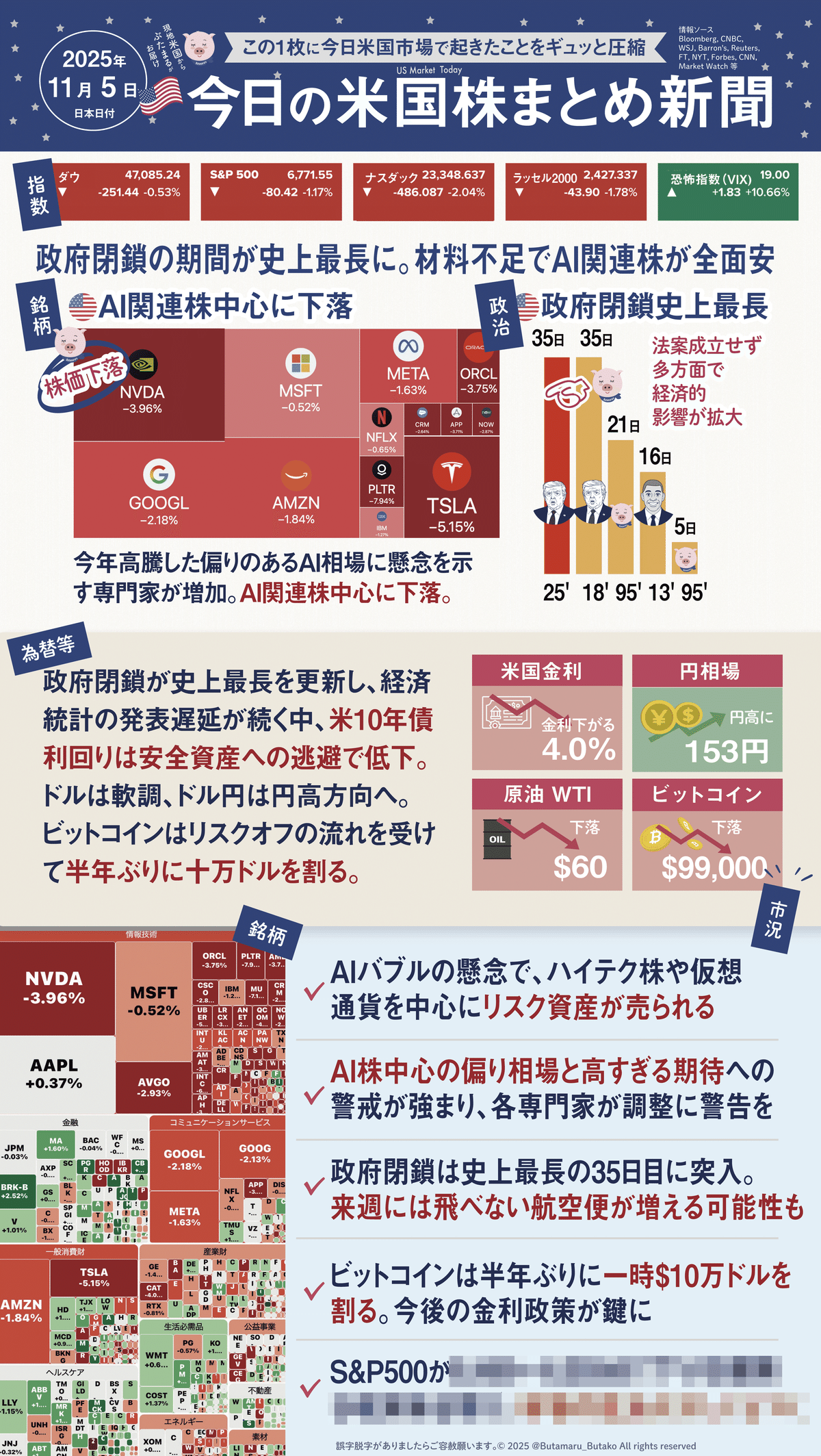 今日の米国株式市場新聞 -  AI関連株が下落、高すぎるAI株に懸念が高まる。（2025年11月5日の25銘柄の決算の解説含む）投資家初心者〜上級者｜ぶたまる (米国株投資 )